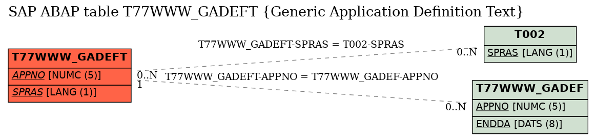 E-R Diagram for table T77WWW_GADEFT (Generic Application Definition Text)