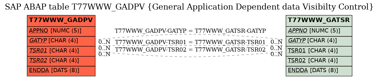 E-R Diagram for table T77WWW_GADPV (General Application Dependent data Visibilty Control)