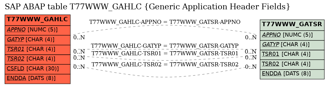 E-R Diagram for table T77WWW_GAHLC (Generic Application Header Fields)
