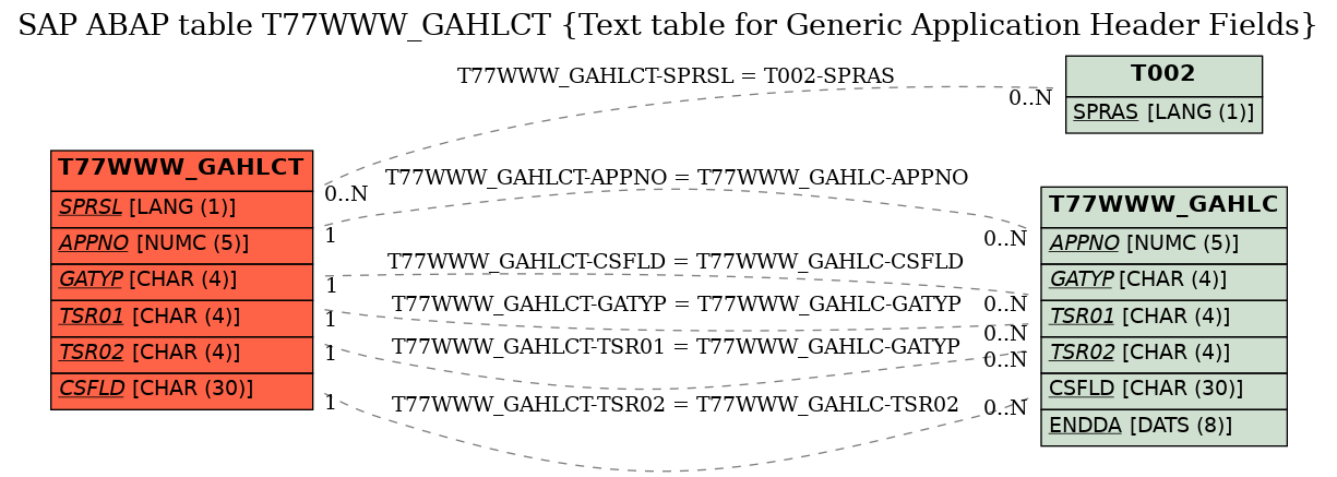 E-R Diagram for table T77WWW_GAHLCT (Text table for Generic Application Header Fields)