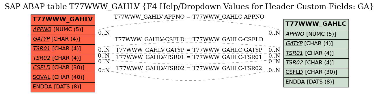 E-R Diagram for table T77WWW_GAHLV (F4 Help/Dropdown Values for Header Custom Fields: GA)