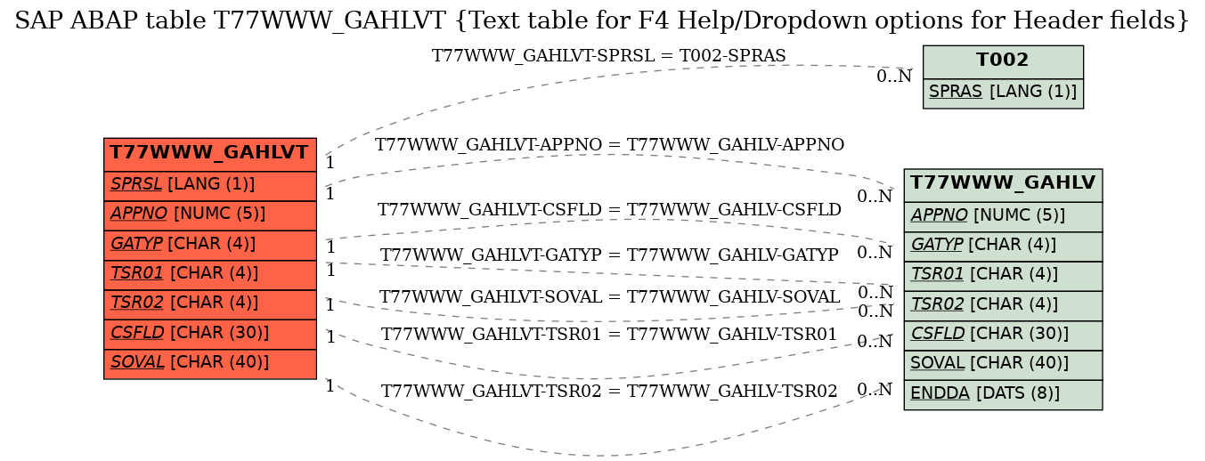 E-R Diagram for table T77WWW_GAHLVT (Text table for F4 Help/Dropdown options for Header fields)