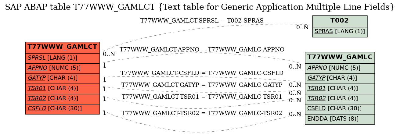 E-R Diagram for table T77WWW_GAMLCT (Text table for Generic Application Multiple Line Fields)