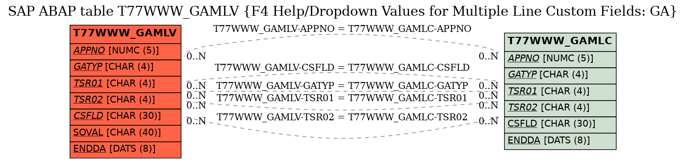 E-R Diagram for table T77WWW_GAMLV (F4 Help/Dropdown Values for Multiple Line Custom Fields: GA)