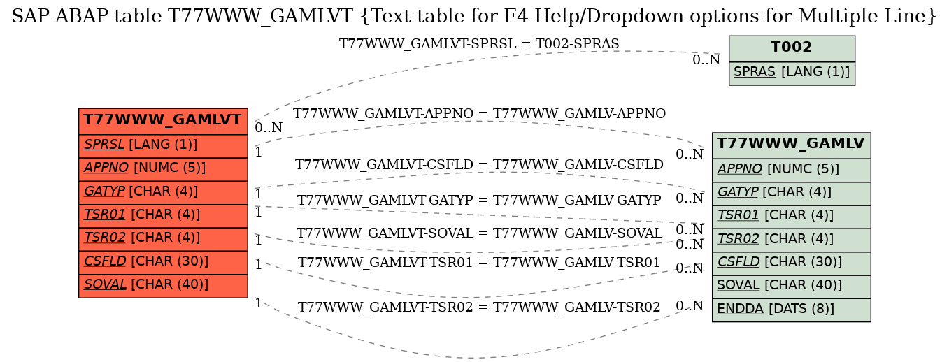 E-R Diagram for table T77WWW_GAMLVT (Text table for F4 Help/Dropdown options for Multiple Line)