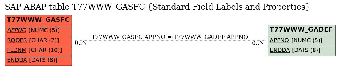 E-R Diagram for table T77WWW_GASFC (Standard Field Labels and Properties)