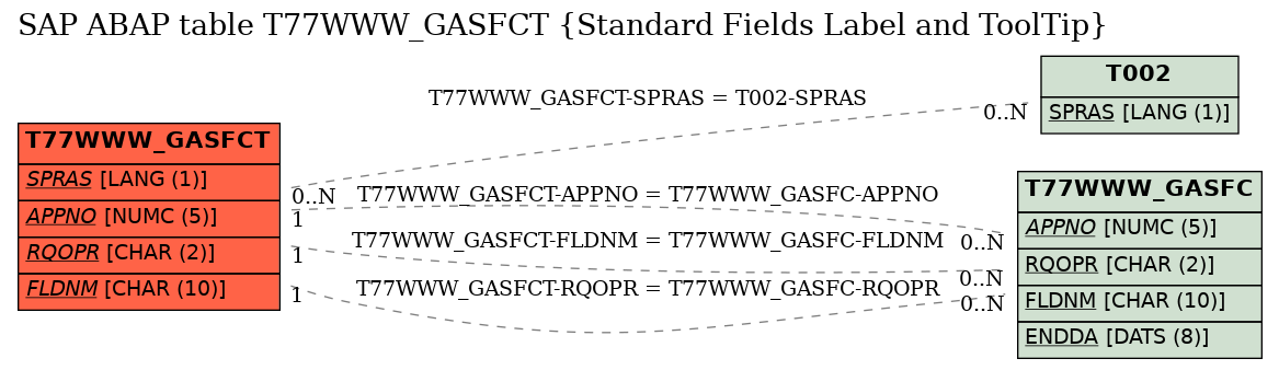 E-R Diagram for table T77WWW_GASFCT (Standard Fields Label and ToolTip)