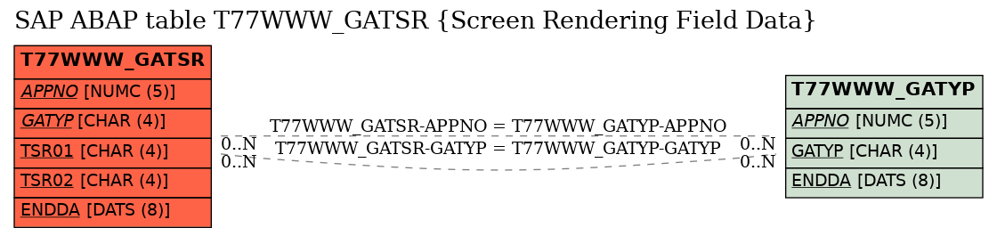 E-R Diagram for table T77WWW_GATSR (Screen Rendering Field Data)