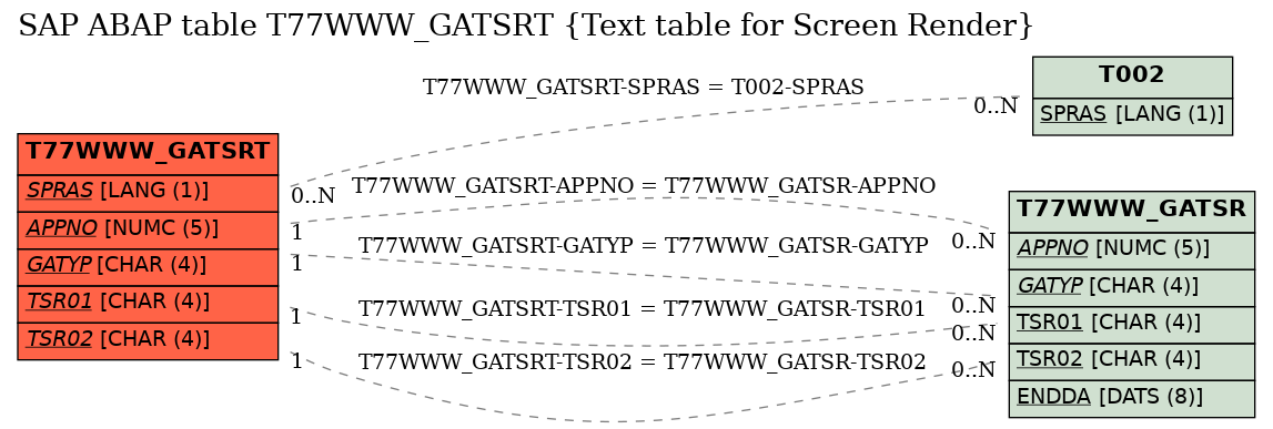 E-R Diagram for table T77WWW_GATSRT (Text table for Screen Render)