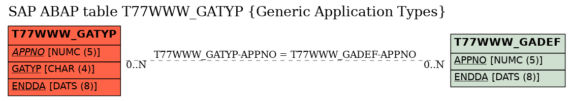 E-R Diagram for table T77WWW_GATYP (Generic Application Types)