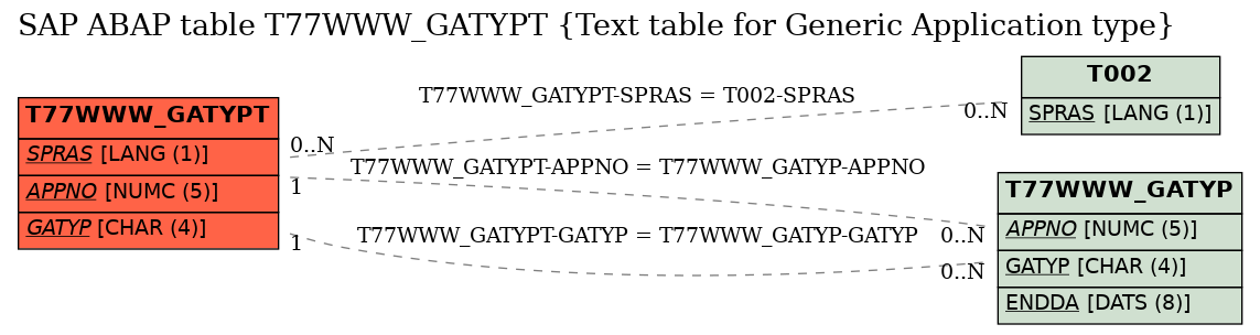 E-R Diagram for table T77WWW_GATYPT (Text table for Generic Application type)