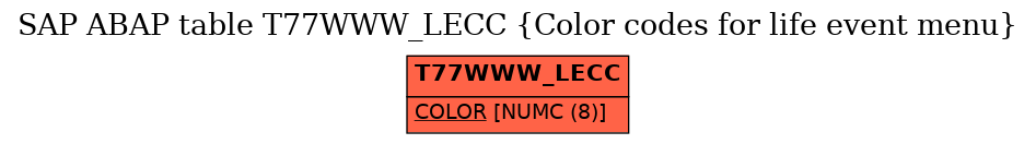 E-R Diagram for table T77WWW_LECC (Color codes for life event menu)