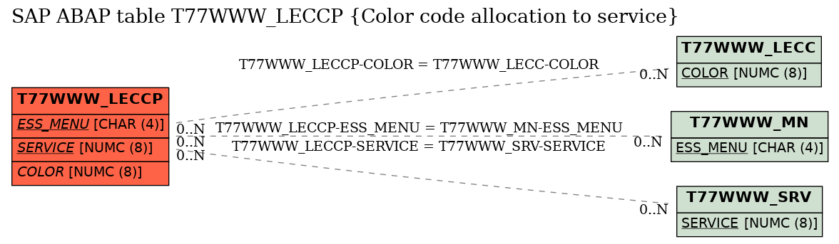 E-R Diagram for table T77WWW_LECCP (Color code allocation to service)