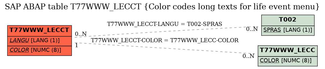 E-R Diagram for table T77WWW_LECCT (Color codes long texts for life event menu)