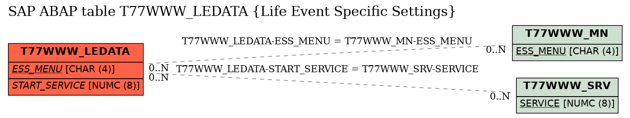 E-R Diagram for table T77WWW_LEDATA (Life Event Specific Settings)