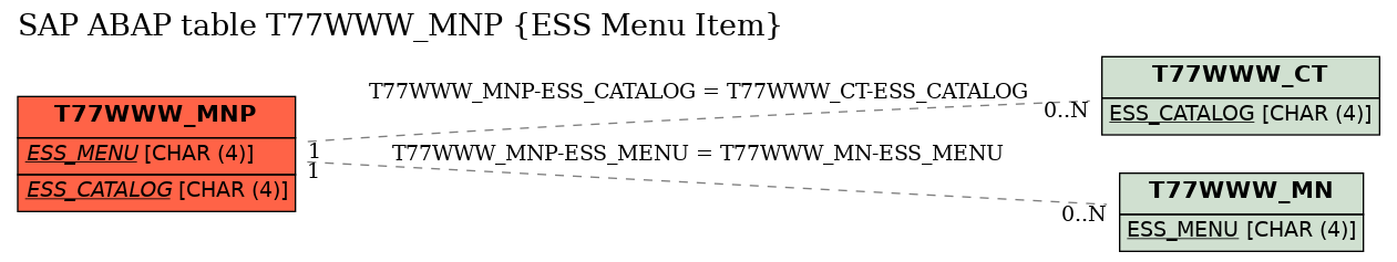 E-R Diagram for table T77WWW_MNP (ESS Menu Item)