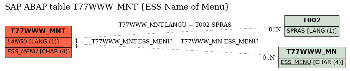 E-R Diagram for table T77WWW_MNT (ESS Name of Menu)