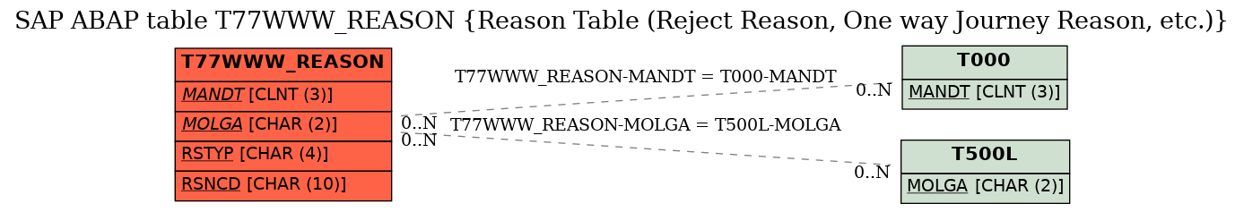 E-R Diagram for table T77WWW_REASON (Reason Table (Reject Reason, One way Journey Reason, etc.))