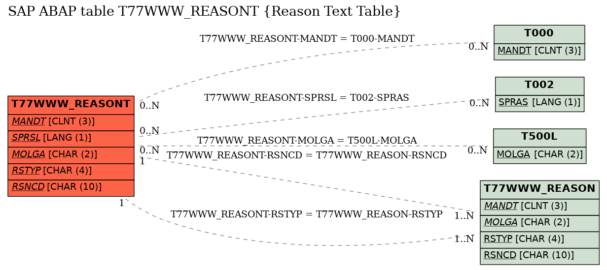 E-R Diagram for table T77WWW_REASONT (Reason Text Table)