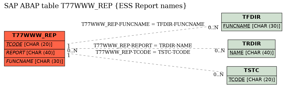 E-R Diagram for table T77WWW_REP (ESS Report names)