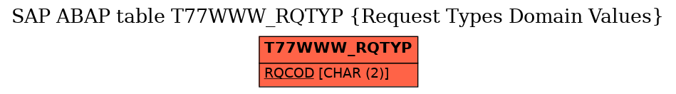 E-R Diagram for table T77WWW_RQTYP (Request Types Domain Values)