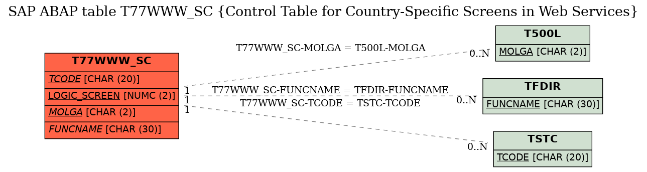 E-R Diagram for table T77WWW_SC (Control Table for Country-Specific Screens in Web Services)