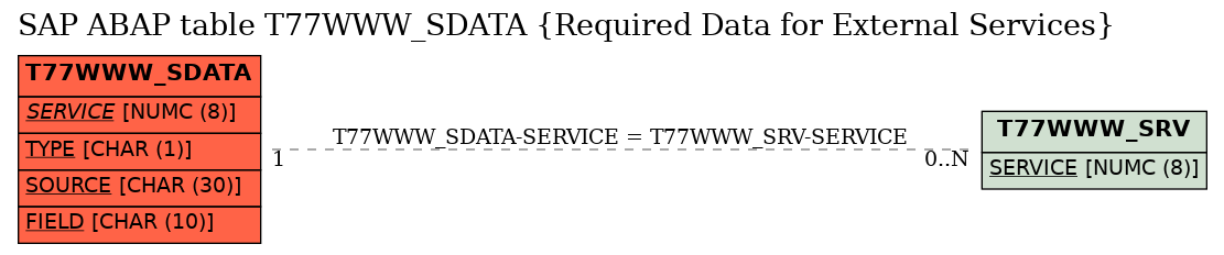 E-R Diagram for table T77WWW_SDATA (Required Data for External Services)