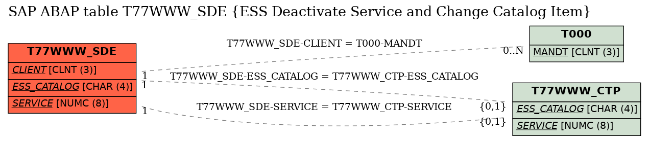 E-R Diagram for table T77WWW_SDE (ESS Deactivate Service and Change Catalog Item)