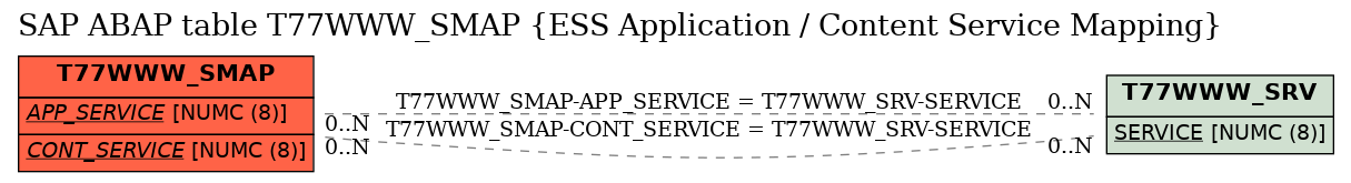 E-R Diagram for table T77WWW_SMAP (ESS Application / Content Service Mapping)