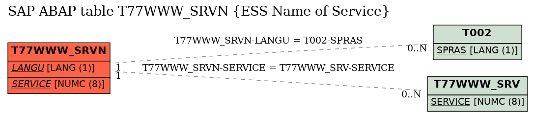 E-R Diagram for table T77WWW_SRVN (ESS Name of Service)