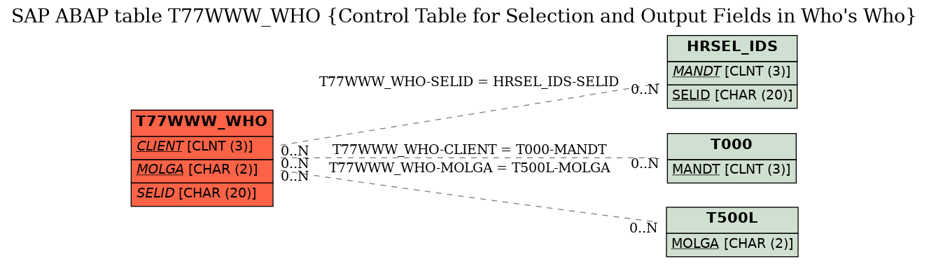 E-R Diagram for table T77WWW_WHO (Control Table for Selection and Output Fields in Who's Who)