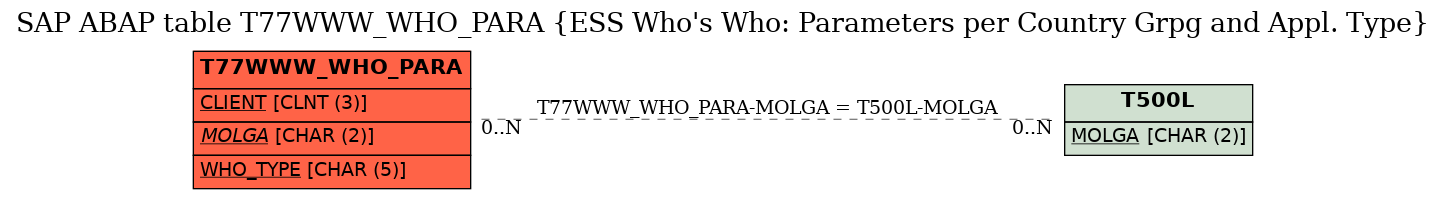 E-R Diagram for table T77WWW_WHO_PARA (ESS Who's Who: Parameters per Country Grpg and Appl. Type)