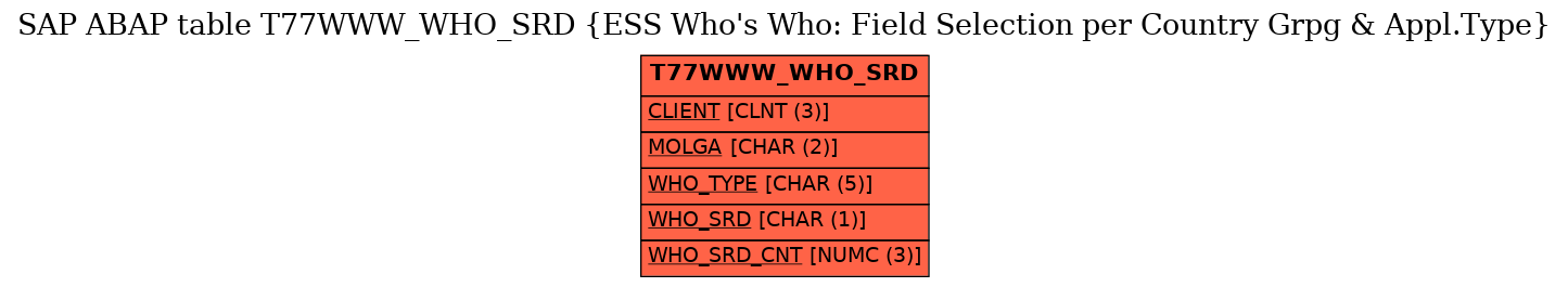 E-R Diagram for table T77WWW_WHO_SRD (ESS Who's Who: Field Selection per Country Grpg & Appl.Type)