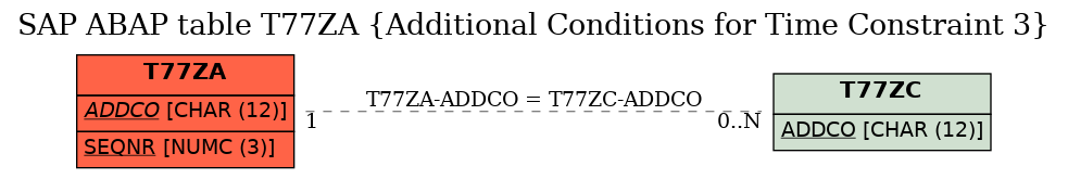 E-R Diagram for table T77ZA (Additional Conditions for Time Constraint 3)