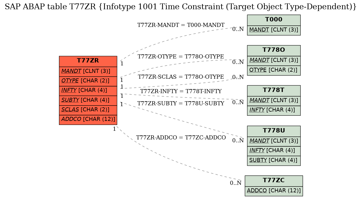 E-R Diagram for table T77ZR (Infotype 1001 Time Constraint (Target Object Type-Dependent))