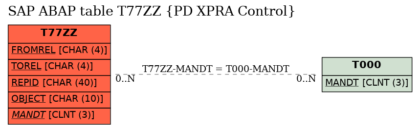 E-R Diagram for table T77ZZ (PD XPRA Control)