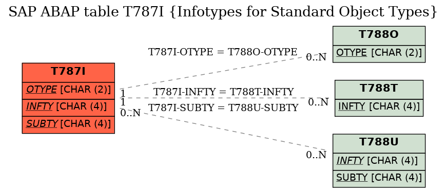 E-R Diagram for table T787I (Infotypes for Standard Object Types)