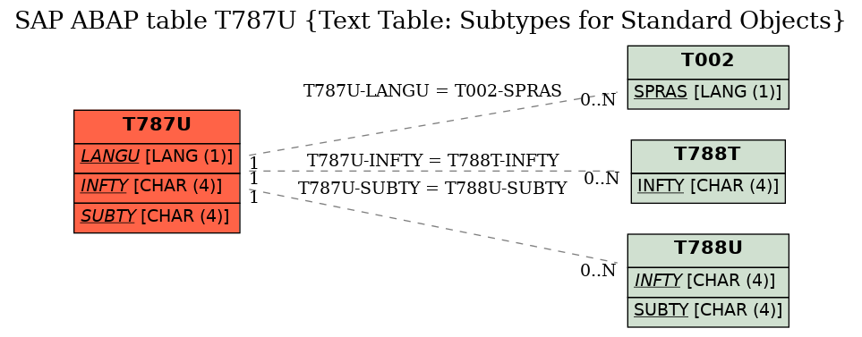 E-R Diagram for table T787U (Text Table: Subtypes for Standard Objects)