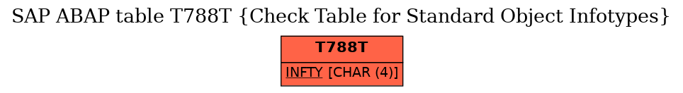 E-R Diagram for table T788T (Check Table for Standard Object Infotypes)