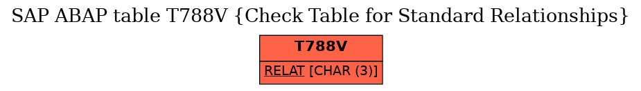 E-R Diagram for table T788V (Check Table for Standard Relationships)