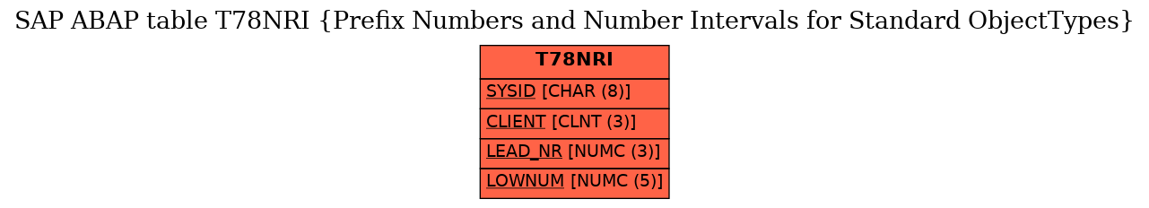 E-R Diagram for table T78NRI (Prefix Numbers and Number Intervals for Standard ObjectTypes)