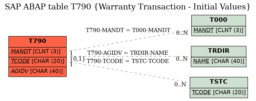 E-R Diagram for table T790 (Warranty Transaction - Initial Values)