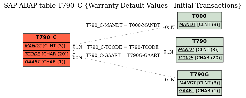 E-R Diagram for table T790_C (Warranty Default Values - Initial Transactions)