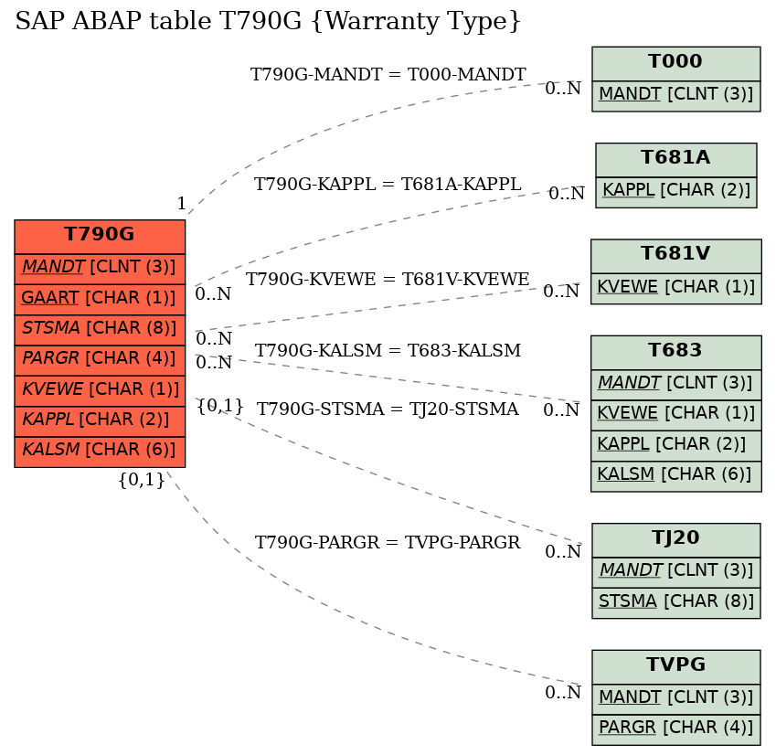 E-R Diagram for table T790G (Warranty Type)