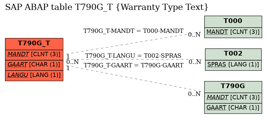 E-R Diagram for table T790G_T (Warranty Type Text)