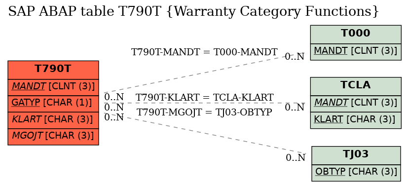 E-R Diagram for table T790T (Warranty Category Functions)