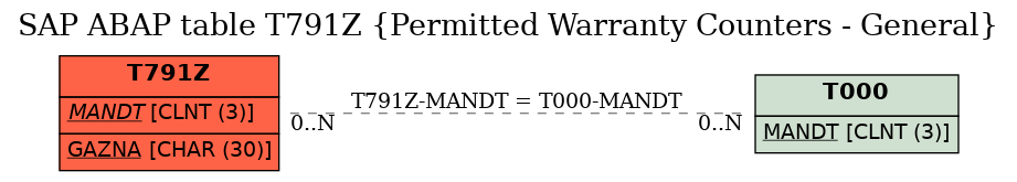 E-R Diagram for table T791Z (Permitted Warranty Counters - General)