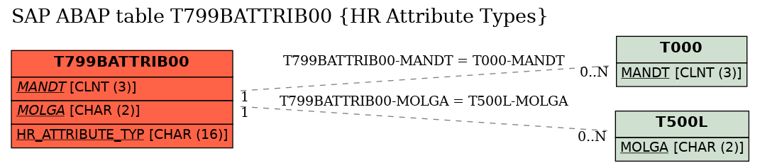 E-R Diagram for table T799BATTRIB00 (HR Attribute Types)