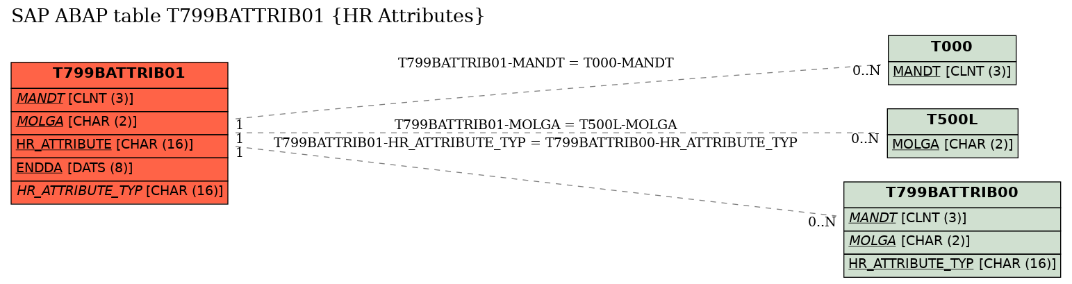 E-R Diagram for table T799BATTRIB01 (HR Attributes)