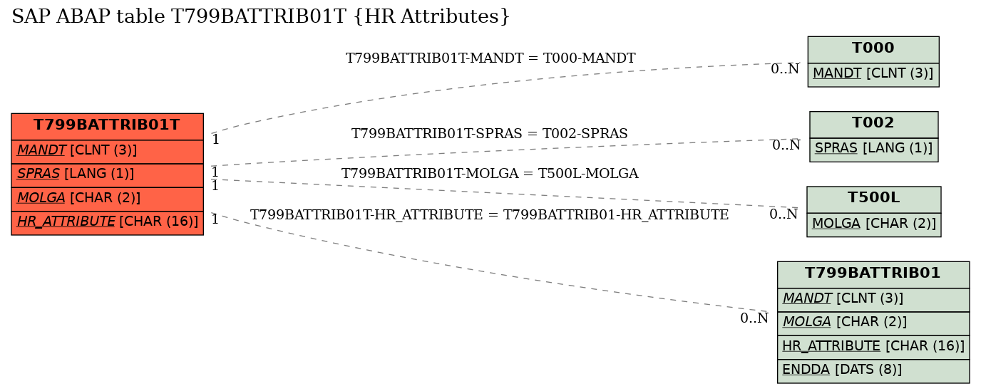 E-R Diagram for table T799BATTRIB01T (HR Attributes)